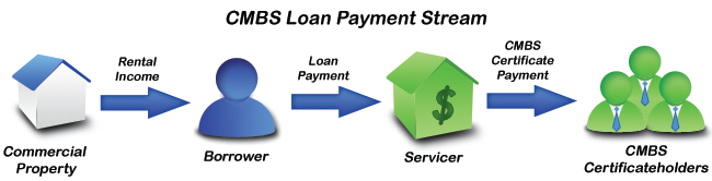 CMBS Loan Payment Stream