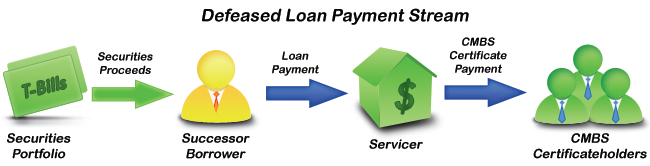 Defeased Loan Payment Stream